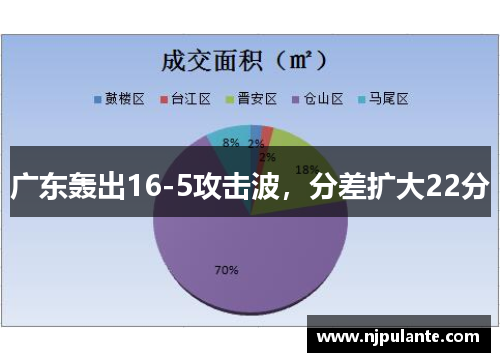 广东轰出16-5攻击波，分差扩大22分
